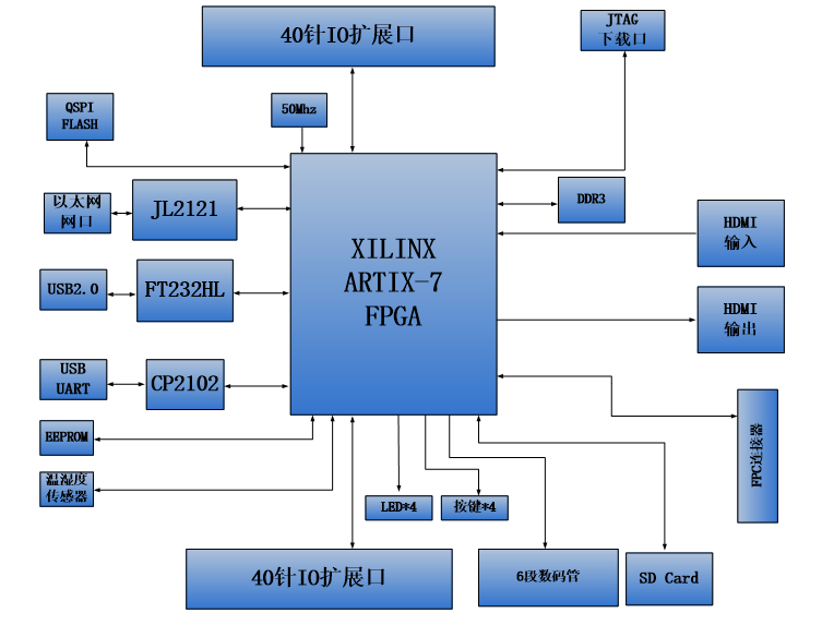图片展示了一个AX7035B开发板的结构图，其中XILINX ARTIX-7 FPGA芯片位于中心，连接着各种外围设备，如DDR3、QSPI FLASH、以太网接口、USB接口、LED、按键、SD卡等。通过这个结构图，可以清晰地看到开发板的功能模块及其相互连接关系。