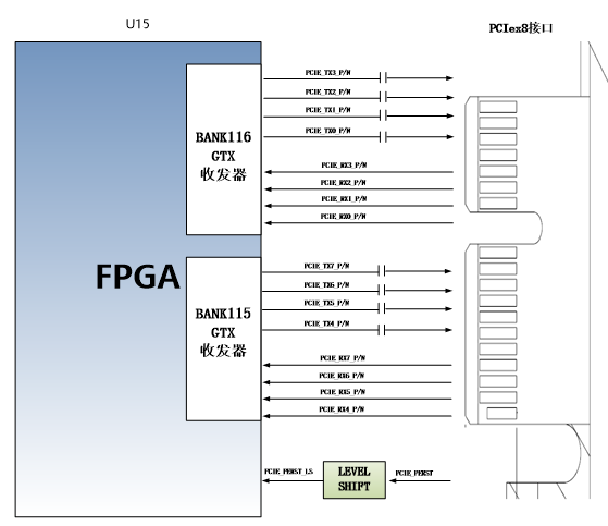图片展示了PCIe x8接口设计示意图，其中FPGA BANK115和BANK116的GTX收发器通过差分信号方式连接到PCIe插槽，支持PCI Express 2.0标准，单通道通信速率可达5Gbps。图片中的箭头和数字序号清晰地标注了信号的流向和连接关系，帮助读者理解PCIe接口的具体设计。