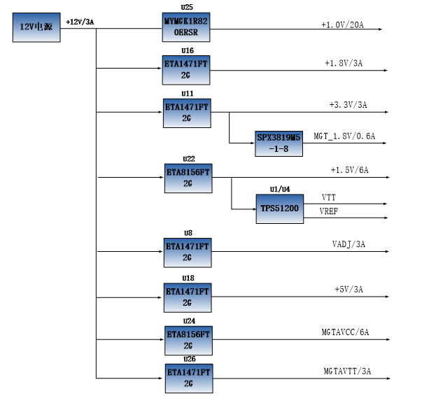 图片展示了一个AX7325B开发板的电源设计示意图，其中+12V输入电源通过DCDC电源芯片MYMGK1R820ERSR产生+1.0V的FPGA核心电源，输出电流高达20A。此外，+12V还通过DC/DC电源芯片ETA8156FT2G产生+1.5V和MGTAVCC电源，通过ETA1471FT2G产生其他电源。DDR3和SODIMM的VTT和VREF电压由TPS51200芯片产生。该图详细标注了各个电源分配的功能，如+1.0V/20A、+1.5V/6A、+3.3V/3A等，清晰地展示了电源分配的路径和各芯片的作用。