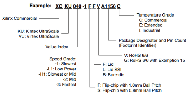 图片展示了Xilinx KINTEX UltraScale FPGA型号命名规则，包括温度等级、速度等级、逻辑单元、查找表、触发器、Block RAM大小、DSP处理单元、PCIe Gen3 x8、GTH Transceiver等参数。图片中的命名规则详细列出了每个参数的含义和具体数值，如逻辑单元为530,250个，查找表为242,400个，触发器为484,800个，Block RAM大小为21.1Mb，DSP处理单元为1,920个，PCIe Gen3 x8为3个，GTH Transceiver为20个，速度等级为-2，温度等级为工业级。图片在文档中用于解释XCKU040 FPGA芯片的主要参数，帮助读者更好地理解芯片的配置和性能。