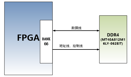 图片展示了FPGA与DDR4 DRAM的硬件连接方式。FPGA通过数据线、地址线和控制线与DDR4 DRAM进行通信。DDR4 DRAM的型号为MT40A512M16LY-062EIT，容量为512M x 16bit。该图在文档中用于说明FPGA和DDR4 DRAM的硬件连接方式，帮助读者理解DDR4 DRAM在FPGA系统中的作用和配置。