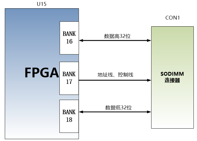 图片展示了FPGA与SODIMM内存条之间的硬件连接示意图。FPGA的BANK16、BANK17和BANK18分别通过数据高32位、地址线和控制线、数据低32位与SODIMM连接器相连。该图详细说明了FPGA与SODIMM DDR3的硬件连接方式，为用户提供了直观的连接参考。