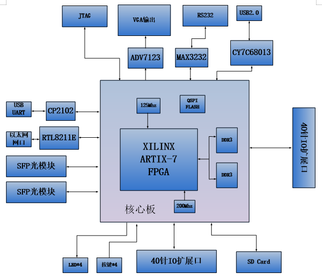 图片展示了一个AX7202开发板的结构图,其中核心板被突出显示,并连接了多个外围接口,包括2路光纤模块接口、1路千兆以太网接口、1路USB2.0接口、1路VGA输出接口、1路RS232接口、1路UART串口接口、1路SD卡接口、2路40针的扩展口和一些按键LED及RTC电路。通过这张图,我们可以清晰地看到开发板的各个组成部分及其功能分布,帮助理解开发平台所能实现的功能。