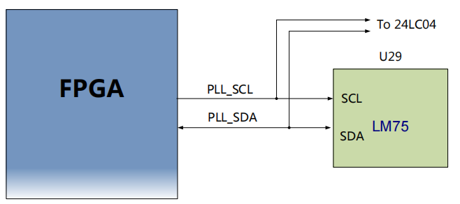 图片内容：该图展示了FPGA与LM75传感器芯片之间的连接关系。FPGA通过PLL_SCL和PLL_SDA引脚分别连接到LM75的SCL和SDA引脚，用于I2C通信。此外，FPGA的I2C_SCL_3V3和I2C_SDA_3V3引脚分别连接到LM75的SCL和SDA引脚，用于I2C通信。图中还标注了LM75传感器芯片的型号。 图片作用：该图在文档中用于说明LM75传感器芯片的设计示意图，展示了FPGA与LM75传感器芯片之间的I2C通信接口连接关系，帮助读者理解FPGA如何通过I2C接口读取开发板附近的温度。