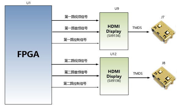 图片展示了HDMI输出接口的设计原理图,其中FPGA通过I2C管脚对SiI9136 HDMI编码芯片进行初始化配置。图中显示了两路HDMI输出接口,每路接口分别由FPGA的视频信号、音频信号和控制信号驱动SiI9136芯片。SiI9136芯片通过TMDS接口连接到HDMI显示器,最终输出到J7和J8接口。该图详细说明了FPGA与SiI9136之间的硬件连接关系,为用户理解HDMI输出接口的设计提供了直观的参考。