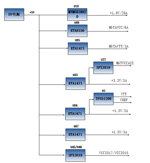 图片展示了AC7K325B核心板电源接口部分的原理图,其中+5V电源通过DCDC电源芯片MYMGK1R820FRSR产生+1.0V的FPGA核心电源,输出电流高达20A。该原理图详细标注了电源分配路径,包括+1.0V/20A、+1.0V/6A、+1.0V/3A、+3.3V/3A、+1.5V/3A等不同电压和电流的输出端口。图片在文档中用于说明AC7K325B核心板的供电电压为DC5V,并通过连接底板供电,同时展示了电源设计的具体电路连接和电压分配情况。