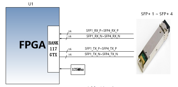 图片内容:该图展示了FPGA与光纤接口的连接关系。FPGA的BANK117 GTX收发器通过4路光纤接口与SFP光模块连接,每路光纤接口分别对应SFP1至SFP4的TX和RX信号。参考时钟为125MHz,由核心板提供。右侧附有SFP光模块的实物图,用于说明光纤接口的实际形态。 图片作用:此图在文档中用于直观展示AV7K325扩展板上4路光纤接口与FPGA GTX收发器的连接方式,帮助用户理解光纤数据通信的具体实现。