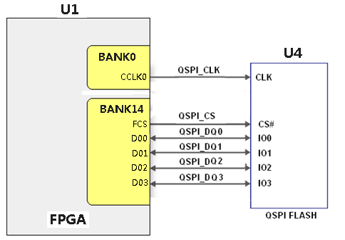 图片展示了QSPI Flash连接示意图，其中FPGA通过CCLK0、IO_L6P_T0_FCS_B_14、IO_L1P_T0_D00_MOSI_14、IO_L1N_T0_D01_DIN_14、IO_L2P_T0_D02_14和IO_L2N_T0_D03_14等引脚与QSPI Flash进行通信。U1和U4分别代表FPGA和QSPI Flash，U1中的BANK0和BANK14通过相应的引脚与QSPI Flash相连。此图在文档中用于说明QSPI Flash的引脚分配和连接方式，帮助读者理解FPGA与QSPI Flash之间的通信机制。