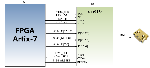 图片展示了HDMI输出接口的原理图,其中FPGA Artix-7通过IIC配置接口与SiL9134 HDMI编码芯片相连,通过FPGA的编程对SiL9134进行初始化和控制操作。FPGA的引脚分配包括CLK、DE、HS、VS等信号线,以及HDMI SCL、SDA等接口。SiL9134芯片通过TDMS接口与HDMI输出连接。该原理图在文档中用于说明HDMI输出接口的硬件连接方式。
