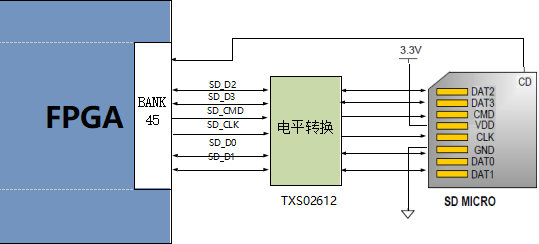 图片展示了一个SD卡连接示意图，其中FPGA通过SD_CLK、SD_CMD、SD_D0至SD_D3等信号与SD MICRO进行通信。FPGA的信号通过电平转换器TXS02612与SD MICRO连接，SD MICRO的信号通过CD引脚反馈给FPGA。该图详细说明了SD卡槽的引脚分配，包括SD_CLK、SD_CMD、SD_D0至SD_D3以及SD_CD等信号的FPGA引脚名、引脚号和备注。此图在文档中用于解释SD卡连接的具体方式和引脚分配，帮助读者理解SD卡与FPGA之间的通信机制。