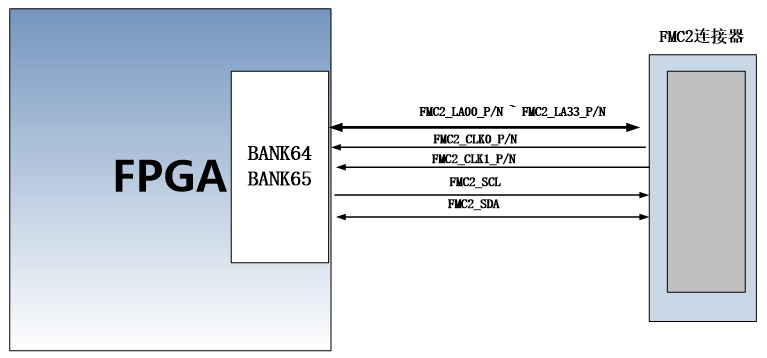 图片展示了FPGA与FMC2连接器之间的连接示意图。FPGA的BANK64和BANK65部分通过FMC2连接器与外部设备相连,连接器上有多个引脚,包括FMC2_LA00_P/N、FMC2_LA33_P/N、FMC2_CLK0_P/N、FMC2_CLK1_P/N、FMC2_SCL和FMC2_SDA。这些引脚分别用于数据传输和时钟信号。该图在文档中用于说明FPGA与FMC2连接器的连接方式,帮助读者理解FPGA与外部设备的接口配置。