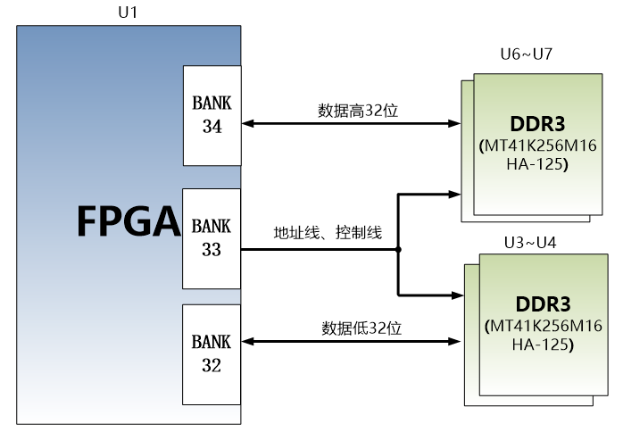 图片展示了FPGA与4片DDR3 DRAM的硬件连接方式。FPGA通过BANK 32、33和34分别连接到DDR3 DRAM的U3-U4和U6-U7。数据高32位通过U6-U7传输,数据低32位通过U3-U4传输,地址线和控制线则共同连接。图片在文档中用于说明FPGA和DDR3 DRAM的硬件连接原理,帮助读者理解DDR3 DRAM在FPGA系统中的具体应用。