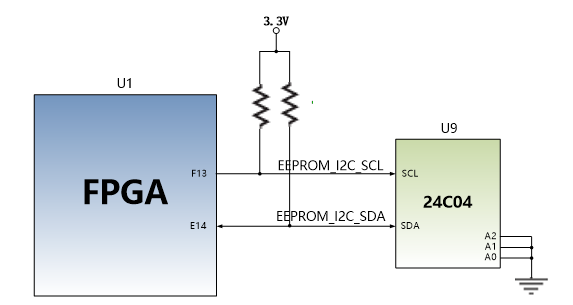 图片展示了一个EEPROM 24LC04与FPGA之间的I2C接口连接示意图。FPGA通过引脚B86_L12_N和B86_L12_P分别连接到EEPROM的SCL和SDA引脚，实现数据传输。图中还标注了3.3V电源和地线，确保电路正常工作。此图在文档中用于说明EEPROM的设计原理，帮助读者理解FPGA与EEPROM之间的通信方式。