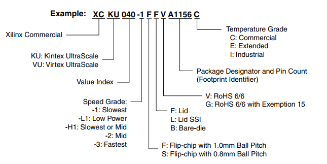 图片内容展示了AMD KINTEX UltraScale FPGA型号命名规则的示例,包括Xilinx Commercial、KU: Kintex UltraScale、VU: Virtex UltraScale、Value Index、Speed Grade、Temperature Grade、Package Designator and Pin Count(Footprint Identifier)等信息。图片在文档中用于解释FPGA芯片XCKU040的主要参数,帮助读者理解芯片的命名规则和参数配置。