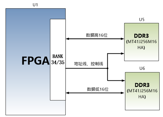 图片展示了DDR3 DRAM的硬件连接示意图，其中FPGA通过数据高16位和数据低16位分别连接到两个DDR3芯片（U5和U6），同时通过地址线和控制线进行通信。该图在文档中用于说明DDR3 DRAM的硬件连接方式，帮助读者理解DDR3 DRAM在FPGA系统中的具体应用和信号传输路径。