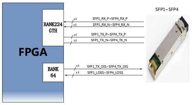 图片内容：该图展示了FPGA与SFP+光纤接口的连接关系，其中FPGA通过BANK224和BANK64两个模块分别连接到SFP1至SFP4光纤模块。图中还标注了各光纤接口的引脚分配，如SFP1_TX_P与SFP4_RX_P等，用于数据发送和接收。右侧的实物图展示了SFP光纤模块的外观。 图片作用：该图在文档中用于直观展示FPGA与SFP+光纤接口的连接方式和引脚分配，帮助读者更好地理解光纤接口的设计和引脚分配情况。