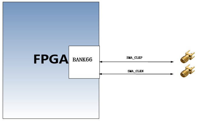 图片展示了一个FPGA与SMA连接器的连接示意图。FPGA的BANK66部分通过SMA_CLKP和SMA_CLKN引脚分别连接到两个SMA连接器。这幅图在上下文中用于说明SMA连接器的示意图，帮助读者理解FPGA与SMA连接器之间的信号传输关系。