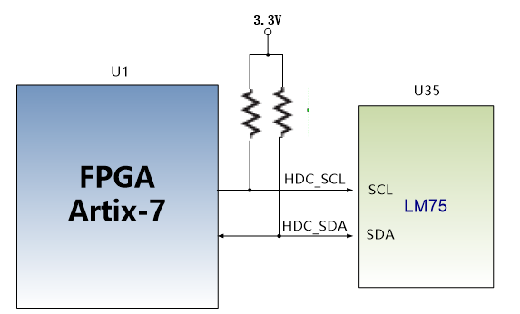 图片内容：该图展示了LM75传感器与FPGA Artix-7之间的连接示意图。FPGA Artix-7通过引脚M22和N22分别连接LM75传感器的SCL和SDA引脚。此外，图中还标注了3.3V电源连接点。 图片作用：此图在文档中用于说明LM75传感器与FPGA Artix-7之间的硬件连接关系，帮助读者理解传感器如何通过I2C总线与FPGA进行通信。