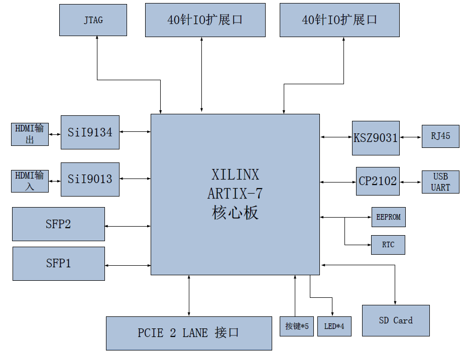 图片展示了一个AX7A035开发板的结构图，其中核心板被标注为XILINX ARTIX-7，并连接了多个外围接口，包括PCIe 2 LANE接口、HDMI输入和输出接口、SFP2和SFP1接口、40针IO扩展口、USB UART接口、RJ45接口、EEPROM和RTC电路、按键和LED电路以及SD卡接口。通过这张图，可以清晰地看到开发板的各个组成部分及其连接关系，帮助理解开发板的功能和使用方式。