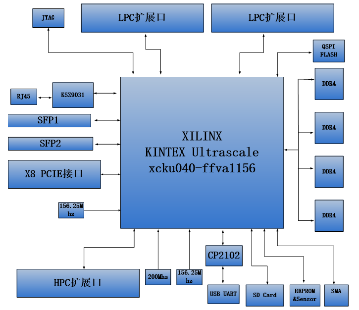 图片展示了一个AXKU041开发板的结构图，其中XILINX KINTEX Ultrascale xcku040-ffva1156作为核心芯片，连接了多个外围接口，包括2路10G SFP+光纤接口、3个FMC扩展接口、1路UART串口接口、1路SD卡接口、1路网口、SMA等。此外，开发板还挂载了4片1GB的高速DDR4 SDRAM芯片和2片256Mb的QSPI NOR FLASH芯片。这张结构图帮助读者理解开发板的功能和接口配置，从而更好地使用和扩展该开发平台。