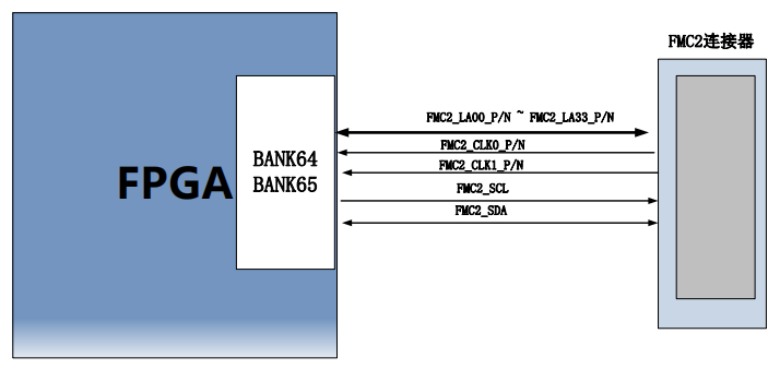 图片内容：该图展示了FPGA与FMC2连接器之间的连接示意图。FPGA的BANK64和BANK65区域通过FMC2连接器与外部设备相连，连接器上标有FMC2_LA00_P/N至FMC2_LA33_P/N、FMC2_CLK0_P/N、FMC2_CLK1_P/N、FMC2_SCL和FMC2_SDA等引脚，箭头指示了信号的传输方向。 图片作用：此图是文档中关于FPGA和FMC2连接器连接示意图的说明，帮助读者理解FPGA与FMC2连接器之间的信号传输关系，是FPGA与FMC2连接器连接原理图的一部分。