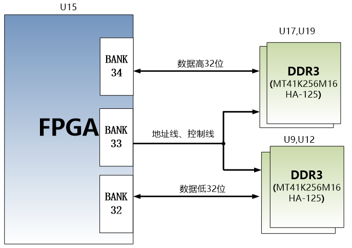 图片展示了FPGA与4片DDR3 DRAM的硬件连接方式。FPGA通过地址线和控制线连接到DDR3 DRAM的U9、U12、U17和U19引脚，分别传输数据高32位、地址线、控制线和数据低32位。该图在文档中用于说明FPGA和DDR3 DRAM的硬件连接关系，帮助读者理解DDR3 DRAM在开发板中的具体应用。
