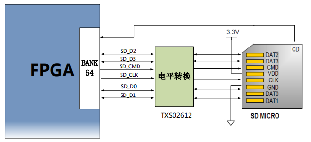 图片展示了一个SD卡连接示意图，其中FPGA通过电平转换器TXS02612与SD卡进行通信。FPGA的BANK 64引脚通过SD_CLK、SD_CMD、SD_D0至SD_D3信号与SD卡连接，同时通过SD_CD信号检测SD卡插入状态。电平转换器将FPGA的信号转换为SD卡所需的信号，确保数据传输的正确性和稳定性。该图在文档中用于说明SD卡槽的引脚分配和连接方式，帮助用户理解SD卡与FPGA之间的通信机制。
