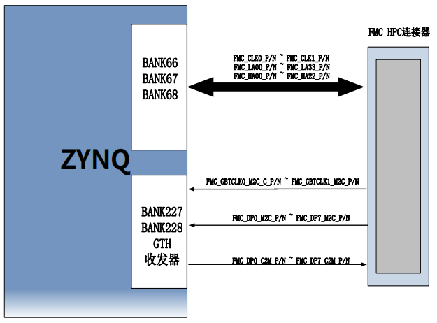 图片内容：该图展示了ZYNQ芯片与FMC HPC连接器之间的连接关系。ZYNQ芯片的BANK66、BANK67和BANK68部分与FMC HPC连接器通过FMC_CLK0、FMC_CLK1、FMC_LDO0、FMC_LDO1、FMC_HDO0、FMC_HDO1、FMC_DP0、FMC_DP1等信号进行通信。图片在上下文中作用：该图是FPGA和FMC HPC连接器原理图的一部分，用于说明ZYNQ芯片与FMC HPC连接器之间的信号连接关系，帮助读者理解FPGA与FMC连接器的通信机制。