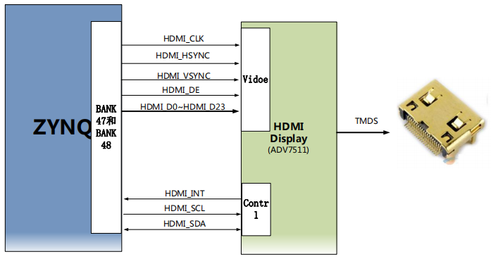 图片展示了ADV7511 HDMI编码芯片与ZYNQ芯片之间的硬件连接示意图。ZYNQ芯片的BANK47和BANK48 IO分别连接ADV7511的视频数字接口和I2C配置接口。图中还标注了ADV7511芯片的引脚分配，包括HDMI_CLK、HDMI_HSYNC、HDMI_VSYNC、HDMI_DE、HDMI_D0至HDMI_D23、HDMI_INT、HDMI_SCL和HDMI_SDA等信号线。该图在文档中用于说明ADV7511芯片与XCKU040芯片的硬件连接关系，帮助读者理解HDMI视频输出的设计原理。
