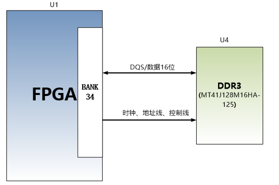 图片展示了DDR3 DRAM与FPGA之间的硬件连接示意图。FPGA通过DQS/data 16位和时钟、地址线、控制线与DDR3 DRAM（型号MT41J128M16HA-125）进行通信。该图在文档中用于说明DDR3 DRAM的硬件连接方式，帮助读者理解DDR3 DRAM在FPGA系统中的具体应用和信号传输路径。
