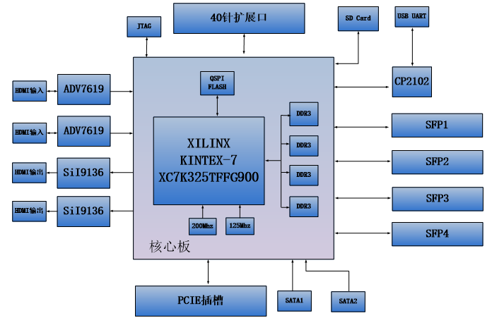 图片展示了一个AV7K325开发板的结构图,其中核心板由XILINX KINTEX-7 XC7K325TFFG900 FPGA芯片组成,并连接了四个DDR3内存模块、一个QSPI FLASH存储器以及两个晶振。此外,图中还标示了HDMI输入输出接口、SATA插槽、PCIE插槽、SFP接口以及USB UART等外围设备。该图通过清晰的箭头和数字序号,详细说明了开发板的各个接口和功能模块之间的连接关系,帮助读者理解开发平台的结构和接口配置。