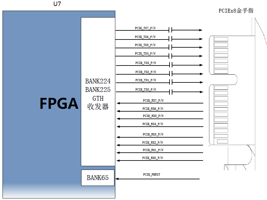 图片展示了PCIe x8接口与FPGA BANK224和BANK225 GTH收发器之间的连接关系。图中左侧为FPGA,右侧为PCIe x8金手指,中间通过差分信号方式连接。8路TX信号和RX信号分别用箭头表示,连接到FPGA的相应引脚。此图在文档中用于说明PCIe接口的设计示意图,帮助读者理解PCIe x8接口与FPGA之间的信号传输方式。