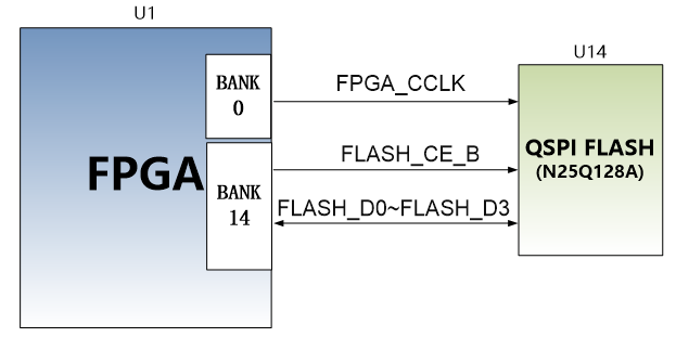 图片展示了FPGA与QSPI Flash之间的连接示意图。FPGA通过BANK 0和BANK 14分别连接到QSPI Flash的FPGA_CCLK、FLASH_CE_B和FLASH_D0~FLASH_D3信号。FPGA_CCLK信号通过U1连接到FPGA_CCLK引脚,FLASH_CE_B信号通过U19连接到FLASH_CE_B引脚,而FLASH_D0~FLASH_D3信号则通过P24、R25、R20和R21分别连接到相应的FPGA引脚。该图直观地展示了FPGA与QSPI Flash之间的信号连接关系,帮助读者理解配置芯片引脚分配的具体内容。