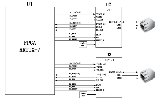 图片展示了FPGA与两片以太网PHY芯片JL2121的连接示意图。FPGA通过RGMII总线与两片JL2121通信,传输时钟为125MHz,数据在时钟的上升沿和下降沿采样。每片JL2121通过MDIO/MDC模式的PHY地址001配置。图中还显示了JL2121的引脚连接,包括TXD、RXD、TX_CLK、RX_CLK、MDIO、MDC和NRST_N等信号。该图在上下文中用于说明FPGA与以太网PHY芯片的连接方式和数据传输机制。