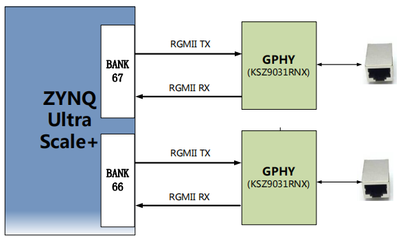 图片展示了ZYNQ UltraScale+开发板的第1路千兆以太网FPGA引脚分配情况。图中，ZYNQ UltraScale+的BANK 67和BANK 66分别连接到两个GPHY（KSZ9031RNX）芯片，通过RGMII TX和RGMII RX进行数据传输。每个GPHY芯片连接到一个以太网接口，用于数据的发送和接收。此图在文档中用于说明以太网PHY芯片的连接示意，帮助读者理解FPGA与以太网芯片之间的数据传输关系。