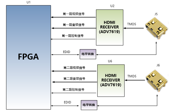 图片展示了AV7K325开发板上HDMI输入接口的硬件连接原理图。FPGA通过电平转换芯片连接到HDMI接口,接收来自J5和J6的TMDS信号。第一路HDMI输入的引脚分配包括视频信号、音频信号和控制信号,这些信号通过U1和U2的ADV7619 HDMI解码芯片进行处理。EDID数据由FPGA内部程序配置,并通过I2C总线读取。该原理图详细说明了HDMI输入接口的硬件连接方式,为开发板的使用提供了参考。