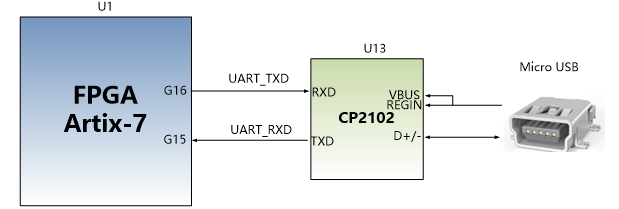 图片内容：该图展示了USB转串口电路设计的示意图，其中FPGA Artix-7的UART_TXD和UART_RXD引脚分别连接到CP2102芯片的RXD和TXD端口，同时CP2102芯片的D+/-端口连接到Micro USB接口。图中还标注了FPGA和CP2102芯片的引脚编号G16和G15。 图片作用：该图在文档中用于说明USB转串口电路的设计，具体展示了FPGA与CP2102芯片之间的信号连接关系，以及与Micro USB接口的连接方式，帮助读者理解USB转串口信号的传输路径。