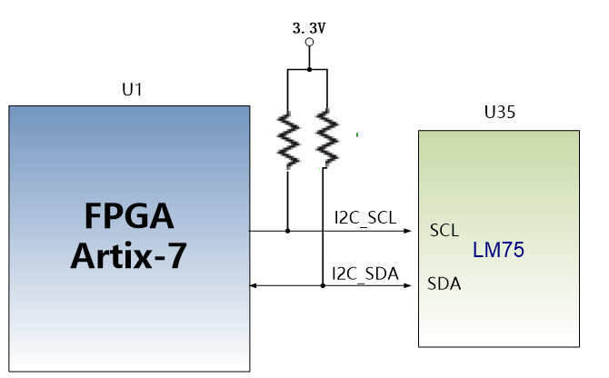 图片内容：该图展示了FPGA Artix-7与LM75传感器之间的I2C通信连接。FPGA Artix-7通过引脚M15连接I2C_SCL，通过引脚M16连接I2C_SDA，与LM75传感器进行通信。LM75传感器的SCL和SDA引脚分别连接到FPGA的相应引脚，实现数据传输。 图片作用：此图在文档中用于说明LM75传感器与FPGA Artix-7之间的I2C通信连接方式，帮助读者理解硬件连接的具体实现。