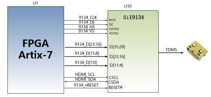 图片展示了FPGA Artix-7与Si9134 HDMI编码芯片之间的硬件连接关系。FPGA Artix-7通过多个信号线与Si9134相连，包括时钟信号、数据线以及控制信号。Si9134通过TDMS接口输出HDMI信号。该图在文档中用于说明HDMI输出接口的硬件连接原理，帮助读者理解FPGA与Si9134之间的信号传输关系。