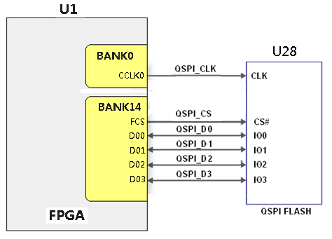 图片展示了QSPI Flash连接示意图，其中FPGA通过CCLK0和QSPI_CS信号与BANK0和BANK14进行通信，BANK0和BANK14分别通过QSPI_DQ0至QSPI_DQ3信号与OSPI FLASH进行数据交换。该图在文档中用于说明配置芯片引脚分配，帮助读者理解QSPI Flash与FPGA之间的连接关系。