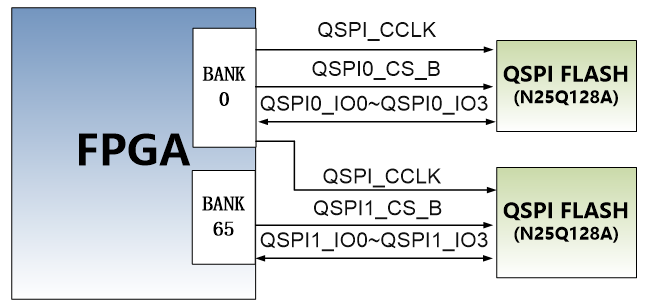 图片展示了FPGA与两个QSPI Flash芯片(N25Q128A)之间的连接示意图。FPGA通过QSPI_CCLK信号与两个QSPI Flash芯片通信,每个QSPI Flash芯片分别连接到FPGA的BANK 0和BANK 65。FPGA通过QSPI0_CS_B和QSPI1_CS_B控制两个QSPI Flash芯片的读写操作。图片中的QSPI0_IO0至QSPI0_IO3和QSPI1_IO0至QSPI1_IO3分别对应FPGA的D00_MOSI_0、D01_DIN_0、D02_0和D03_0引脚。该图在文档中用于说明QSPI Flash的连接方式和信号分配,帮助读者理解FPGA与QSPI Flash之间的通信机制。