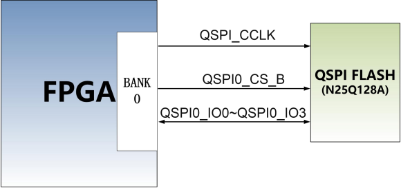 图片展示了一个QSPI Flash连接示意图，其中FPGA与QSPI Flash芯片通过BANK 0进行连接。FPGA的CCLK信号连接到QSPI_CCLK，RDWR_FCS_B_0信号连接到QSPI0_CS_B，而D00_MOSI_0、D01_DIN_0、D02_0和D03_0信号分别连接到QSPI0_IO0、QSPI0_IO1、QSPI0_IO2和QSPI0_IO3。该图在文档中用于说明QSPI Flash的引脚分配，帮助读者理解FPGA与QSPI Flash之间的信号连接关系。