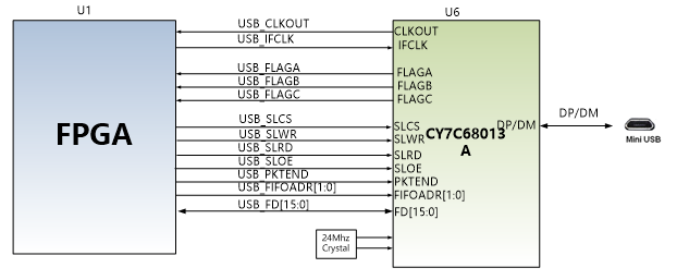 图片展示了FPGA与CY7C68013A收发器的连接示意图。FPGA通过USB_CLKOUT、USB_IFCLK等信号线与CY7C68013A相连，CY7C68013A通过USB接口与Mini USB连接。图片中的U6标识为CY7C68013A，J6标识为USB接口。此图在文档中用于说明CY7C68013A与FPGA之间的连接方式，帮助读者理解USB2.0接口在AX7102开发板上的应用。