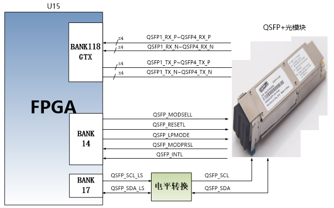 图片展示了QSFP+光纤接口在AX7325B开发板上的设计示意图。图中，光纤的控制信号连接到FPGA的BANK14，具体包括QSFPI_RX_P、QSFPI_RX_N、QSFPI_TX_P、QSFPI_TX_N等信号。此外，图中还标注了电平转换部分，以及QSFP+光模块的实物图。这张图在文档中用于说明QSFP+光纤接口在开发板上的连接和布局，帮助读者理解光纤信号的具体连接方式和接口设计。