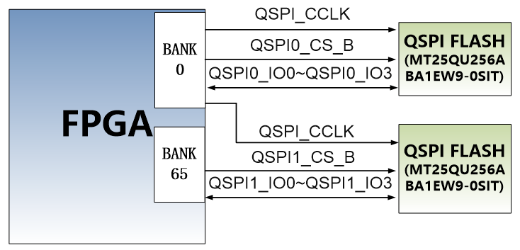 图片展示了FPGA与QSPI Flash之间的连接示意图。FPGA通过QSPI_CCLK信号与两个QSPI Flash芯片（MT25QU256A）进行通信，分别连接到BANK 0和BANK 65。每个QSPI Flash芯片通过QSPI0_CS_B和QSPI0_IO0~QSPI0_IO3信号进行读写操作。该图在文档中用于说明QSPI Flash的连接方式，帮助读者理解FPGA与外部存储器之间的接口配置。