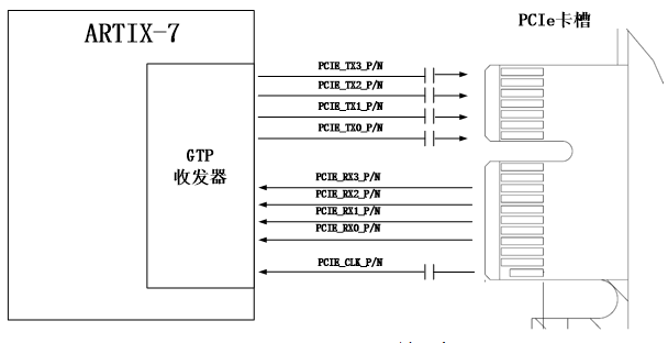 图片展示了PCIe x4接口的FPGA引脚分配示意图。图中，GTP收发器与ARTIX-7 FPGA相连，通过差分信号方式连接到PCIe卡槽。TX发送信号和参考时钟CLK信号用AC耦合模式连接。此图在文档中用于说明PCIe x4接口的设计示意图，帮助读者理解PCIe接口与FPGA之间的信号连接方式。