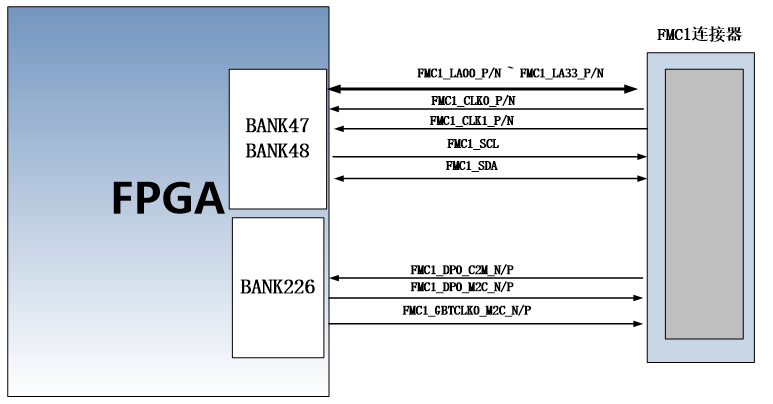 图片展示了FPGA与FMC1连接器的引脚分配示意图。FPGA的BANK47、BANK48和BANK226分别连接到FMC1连接器的多个引脚,包括FMC1_LA00_P/N、FMC1_LA33_P/N、FMC1_CLK0_P/N、FMC1_CLK1_P/N、FMC1_SCL、FMC1_SDA、FMC1_DPO_C2M_N/P、FMC1_DPO_M2C_N/P和FMC1_6BTCLK0_M2C_N/P。该图在文档中用于说明FPGA与FMC1连接器的连接方式,帮助读者理解FPGA与FMC1连接器之间的引脚分配关系。