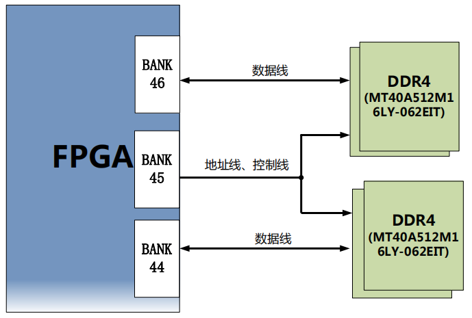 图片展示了FPGA与DDR4 DRAM的硬件连接方式,其中FPGA通过数据线连接到DDR4 DRAM的BANK 46,通过地址线和控制线连接到BANK 45和BANK 44。图中还标注了DDR4 DRAM的型号为MT40A512M16LY-062EIT,容量为512M x 16bit。该图在文档中用于说明FPGA和DDR4 DRAM的硬件连接方式,帮助读者理解DDR4 DRAM在FPGA系统中的具体应用。