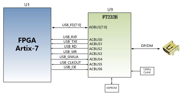 图片展示了USB2.0接口原理图，其中FPGA Artix-7通过USB接口与FT232H芯片相连。FT232H的信号线与FPGA的IO引脚相连，通过FPGA的编程实现数据通信。图中还显示了FT232H的硬件连接方式，采用FT245同步FIFO接口。此图在文档中用于说明USB2.0通信接口的工作原理，帮助读者理解USB芯片FT232H与FPGA之间的数据传输机制。