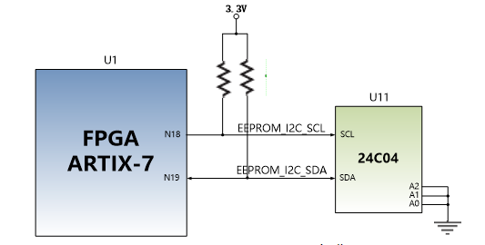 图片展示了FPGA ARTIX-7与24C04 EEPROM之间的I2C信号连接示意图。FPGA的N18引脚连接到EEPROM的I2C_SCL，N19引脚连接到EEPROM的I2C_SDA。图片中的FPGA和EEPROM分别用蓝色和绿色矩形框表示，连接线清晰地标注了信号名称。此图在文档中用于说明EEPROM的I2C信号连接到FPGA的IO口，帮助读者理解硬件连接关系。